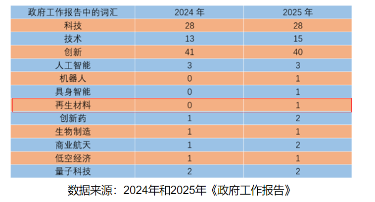 再生材料首入政府工作報告，綠色循環(huán)經(jīng)濟提升新高度