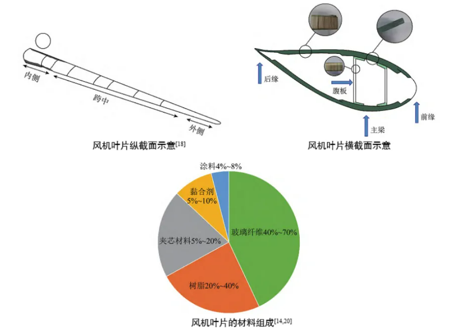風機葉片使用縱截面示意.png