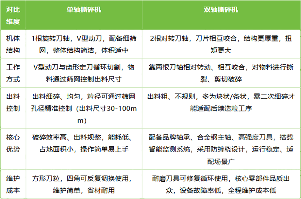 塑料雙軸撕碎機(jī)與單軸撕碎機(jī)參數(shù)對(duì)比.png 塑料雙軸撕碎機(jī)與單軸撕碎機(jī)參數(shù)對(duì)比.png
