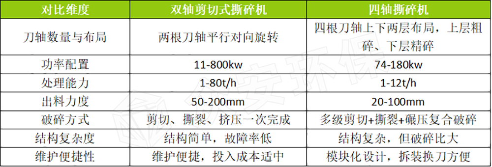 雙軸撕碎機與四軸撕碎機核心參數(shù)對比.png